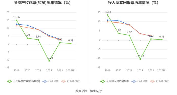 恒华科技：2024年上半年净利润631.34万元 同比下降32.37%