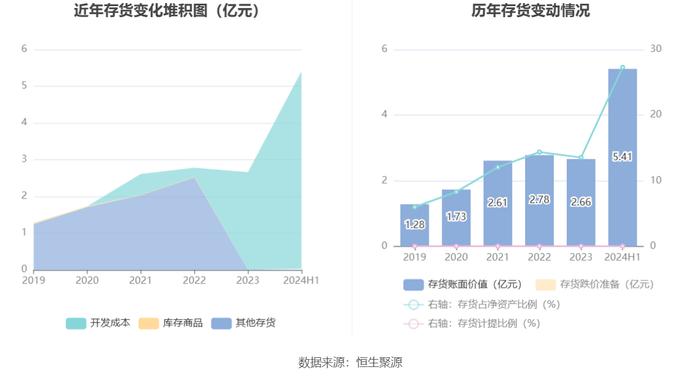 恒华科技：2024年上半年净利润631.34万元 同比下降32.37%