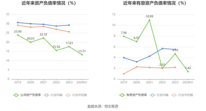 恒华科技：2024年上半年净利润631.34万元 同比下降32.37%