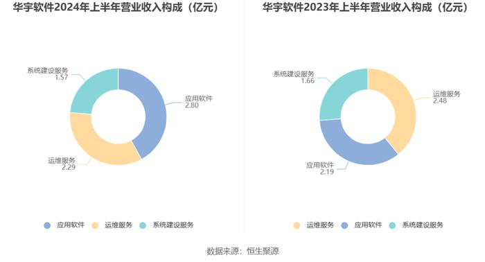 华宇软件：2024年上半年亏损1.63亿元