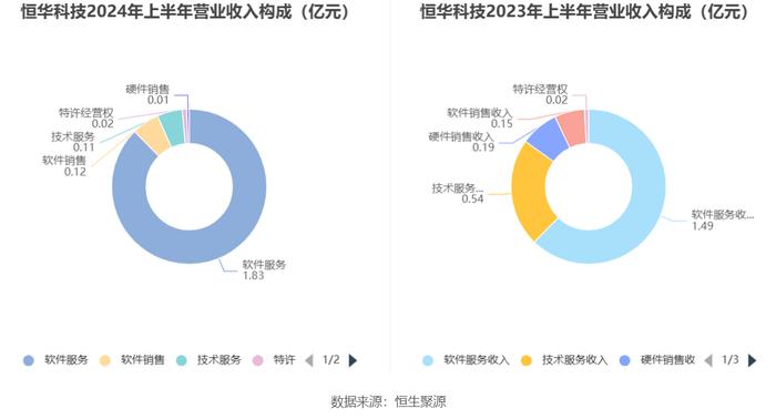 恒华科技：2024年上半年净利润631.34万元 同比下降32.37%