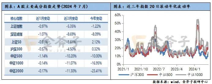 小市值风格显著，CTA策略对冲风险 | 金斧子私募证券7月报——量化策略