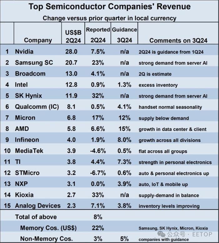 全球半导体TOP15最新排名出炉！中国公司差距依然很大！