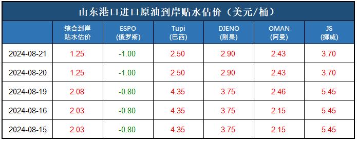 新华指数|8月21日山东港口原油现货价格指数下跌