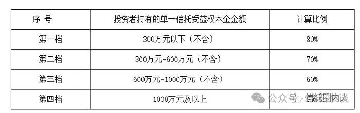 惨！某信托，机构投资者三折兑付了...