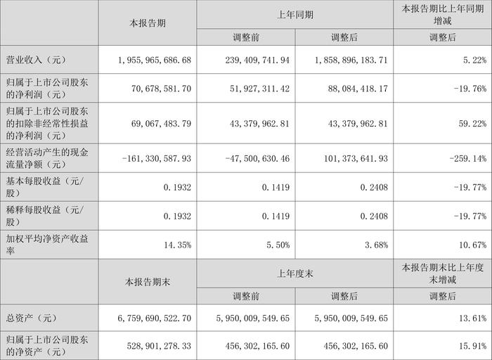 中水渔业：2024年上半年净利润7067.86万元 同比下降19.76%