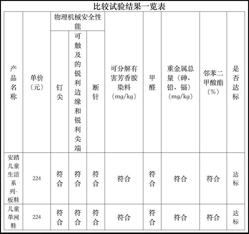 浙江省文成县童鞋比较试验报告