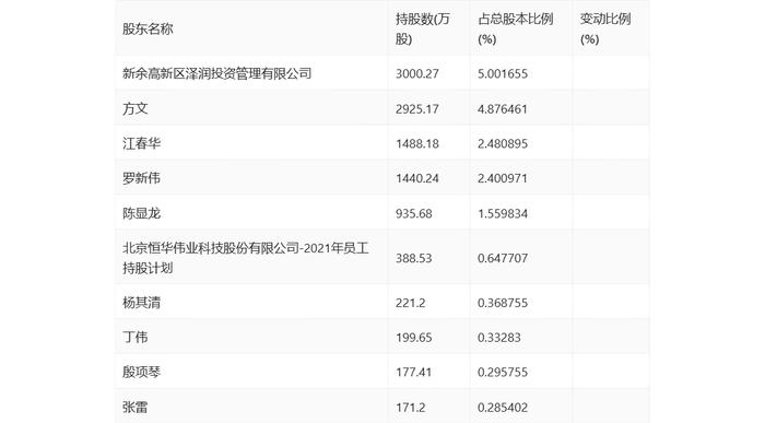 恒华科技：2024年上半年净利润631.34万元 同比下降32.37%