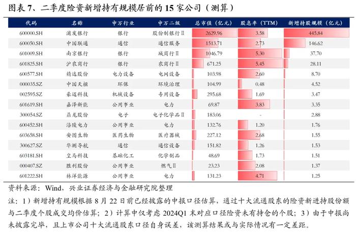 兴业证券：险资成为今年市场难得的增量 “大盘龙头+红利”是险资入市聚焦的方向