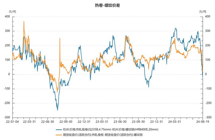 【异动分析】热卷螺纹价差走势影响分析