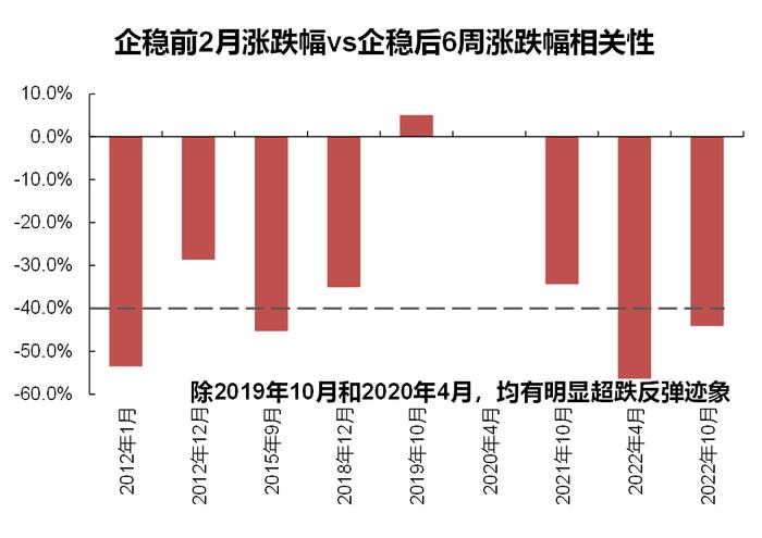 【国联策略】市场底部特征明显，后续关注哪些行业？