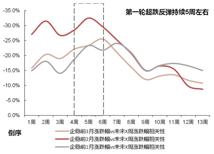 【国联策略】市场底部特征明显，后续关注哪些行业？