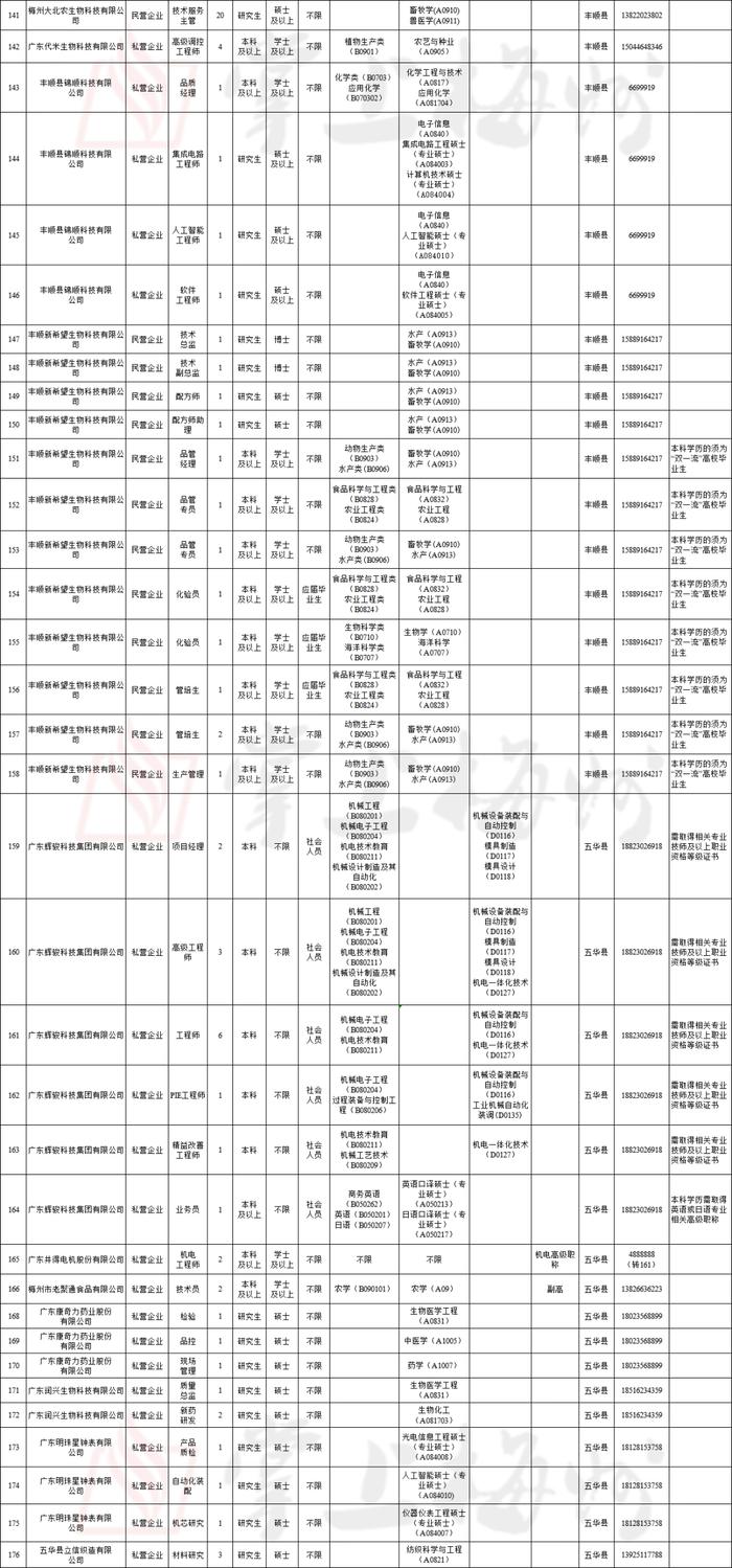 281个空岗虚位以待！梅州市2024年引进急需紧缺人才空岗再次面向社会补充引进