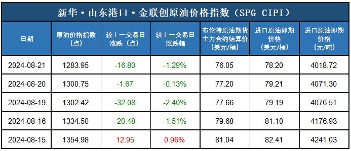 新华指数|8月21日山东港口原油现货价格指数下跌