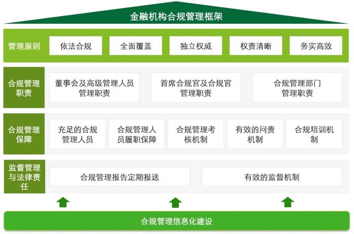 强化系统性——德勤解读《金融机构合规管理办法（征求意见稿）》