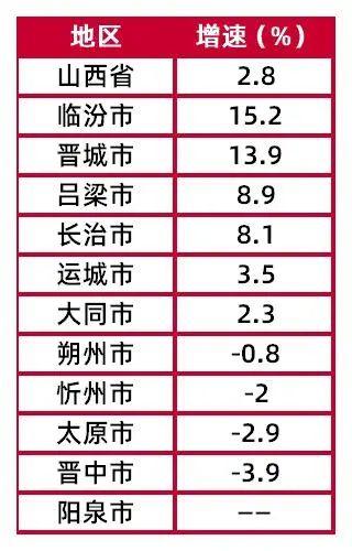 【山证经济研究】1-6月山西经济运行：第三产业增加值权重高于第一、二产业，达48.2%