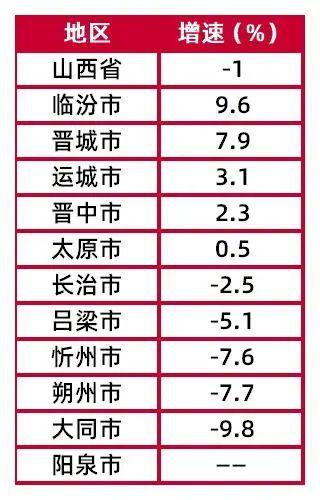 【山证经济研究】1-6月山西经济运行：第三产业增加值权重高于第一、二产业，达48.2%