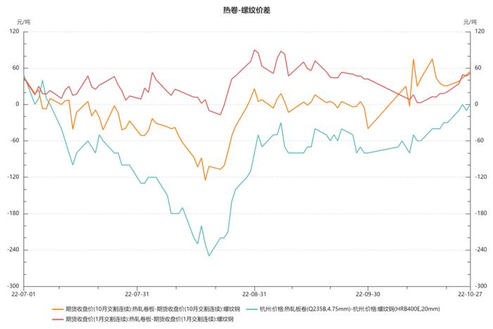 【异动分析】热卷螺纹价差走势影响分析