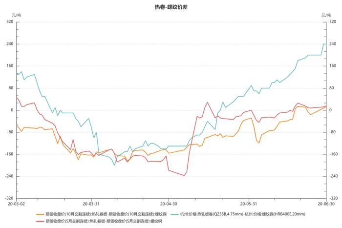 【异动分析】热卷螺纹价差走势影响分析