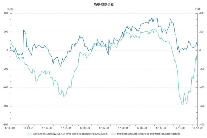 【异动分析】热卷螺纹价差走势影响分析