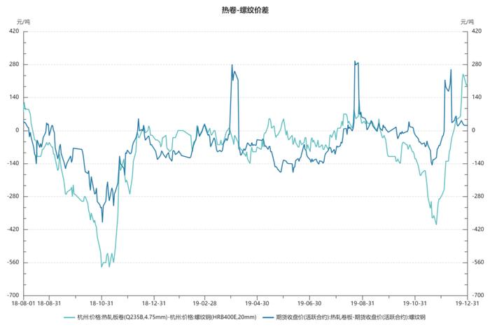 【异动分析】热卷螺纹价差走势影响分析
