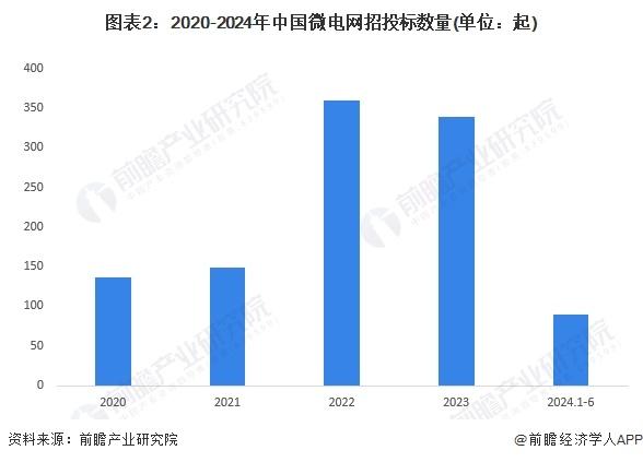 2024年中国微电网行业招投标现状分析 近两年招投标事件数量大幅增加【组图】