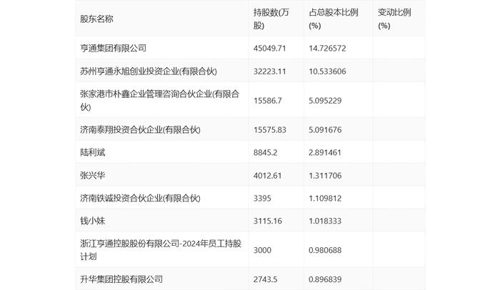 亨通股份：2024年上半年净利润1.17亿元 同比增长6.24%