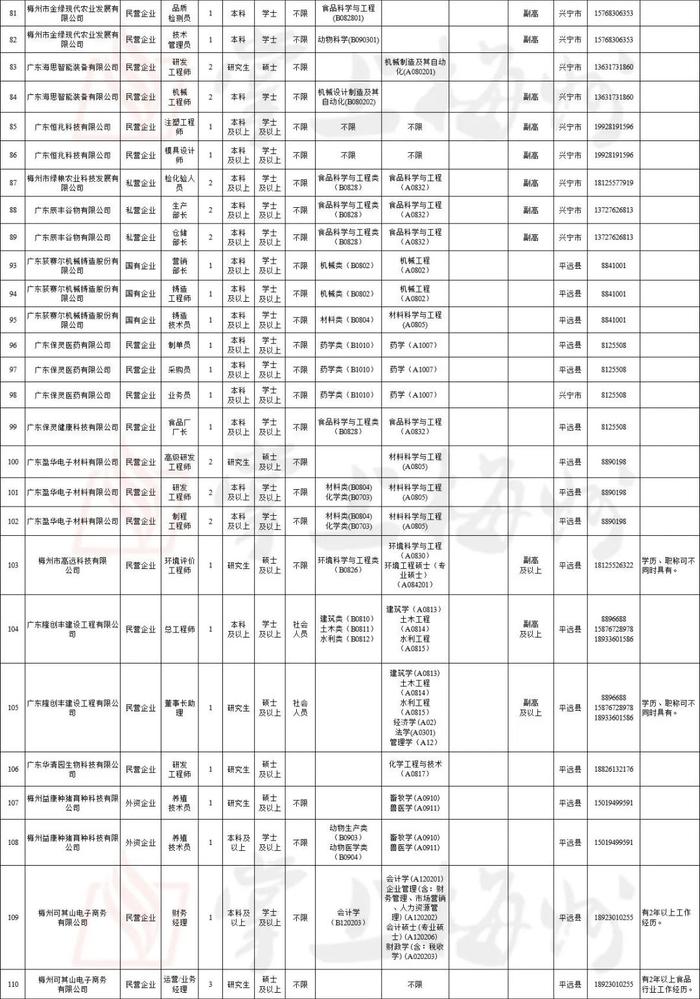 281个空岗虚位以待！梅州市2024年引进急需紧缺人才空岗再次面向社会补充引进