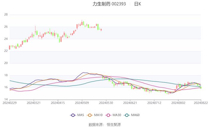 力生制药：2024年上半年净利润1.02亿元 同比增长13.50%