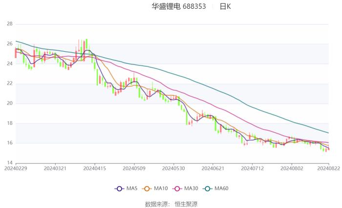 华盛锂电：2024年上半年亏损7252.33万元