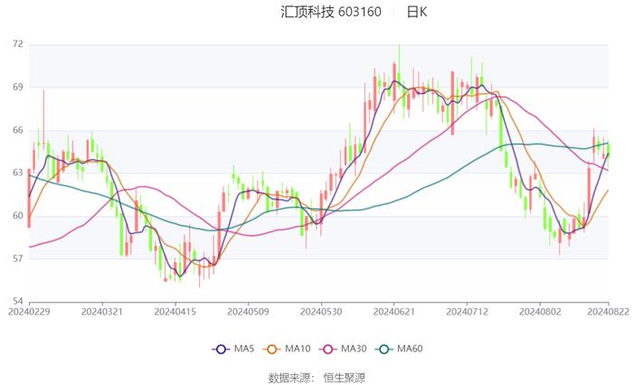 汇顶科技：2024年上半年盈利3.17亿元 同比扭亏