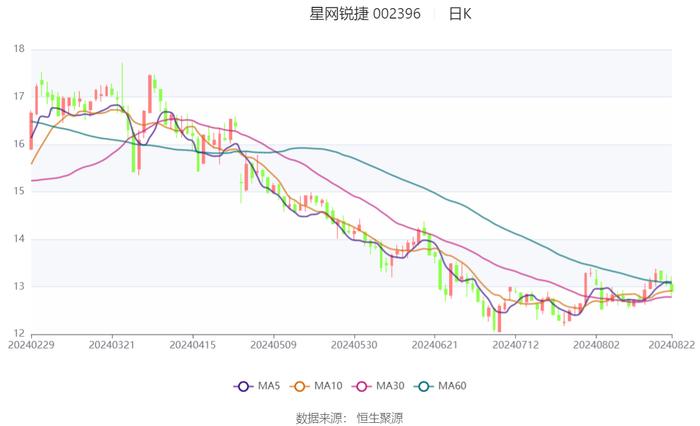 星网锐捷：2024年上半年净利润1.25亿元 同比下降36.88%