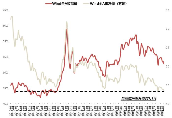 【国联策略】市场底部特征明显，后续关注哪些行业？