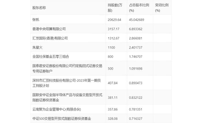 汇顶科技：2024年上半年盈利3.17亿元 同比扭亏