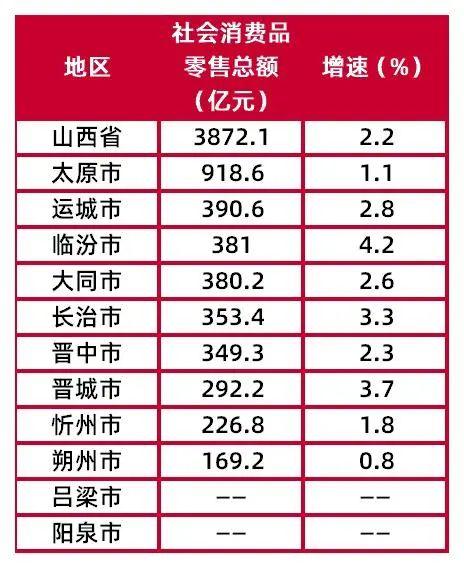 【山证经济研究】1-6月山西经济运行：第三产业增加值权重高于第一、二产业，达48.2%