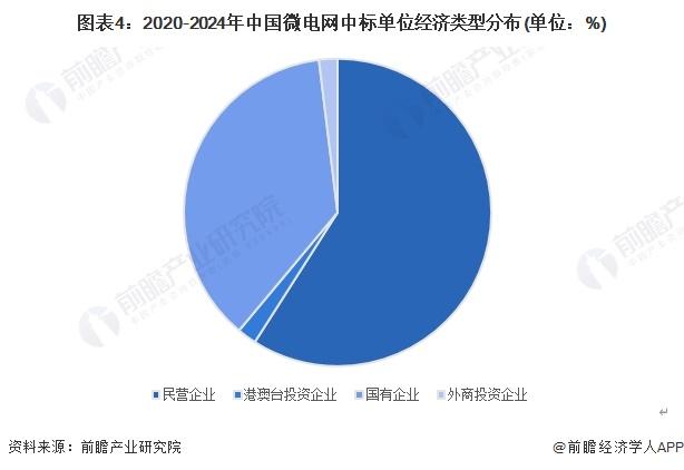 2024年中国微电网行业招投标现状分析 近两年招投标事件数量大幅增加【组图】