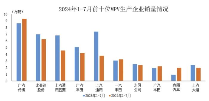 中汽协：1-7月销量排名前十MPV生产企业共销售39.8万辆