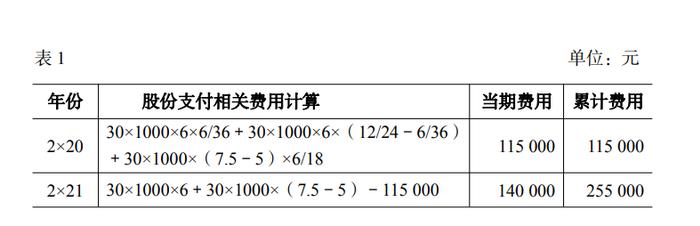 最新，财政部、交易所关于股份支付相关案例解析