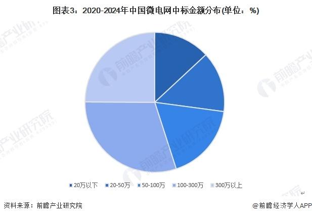 2024年中国微电网行业招投标现状分析 近两年招投标事件数量大幅增加【组图】