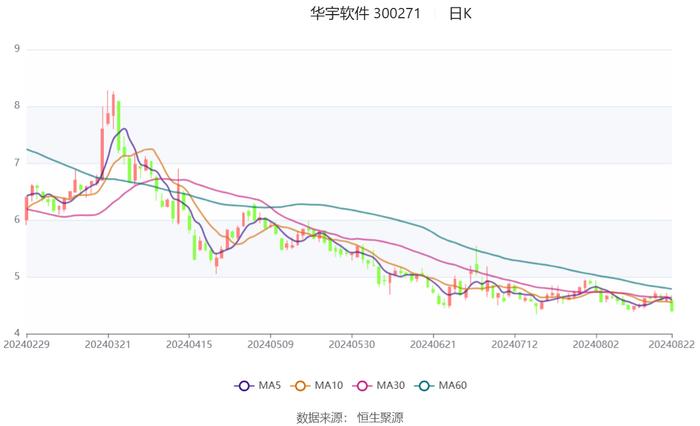 华宇软件：2024年上半年亏损1.63亿元