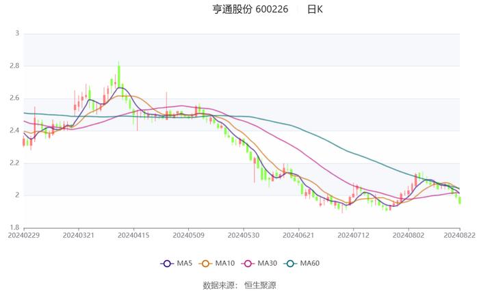 亨通股份：2024年上半年净利润1.17亿元 同比增长6.24%