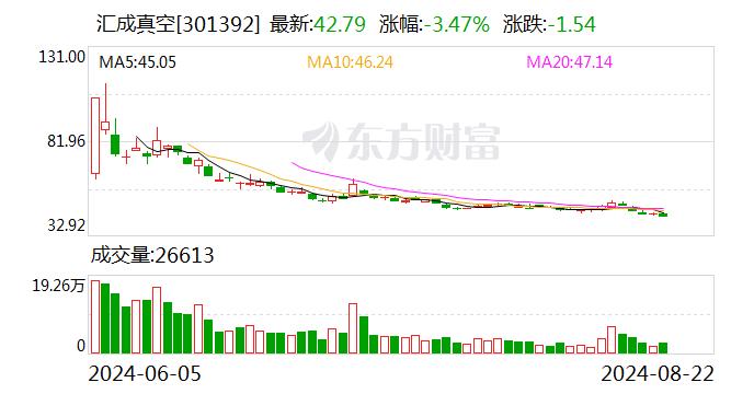 汇成真空：鸿准精密模具（昆山）有限公司是公司客户 主要采购真空镀膜设备及相关配件