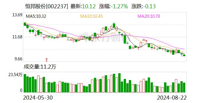 恒邦股份：公司为贵金属冶炼企业 为防范外购原料价格波动的风险 制定了以原材料、在产品等存货库存套保为