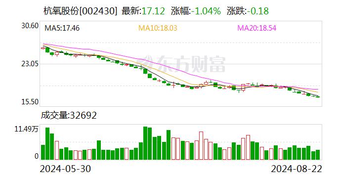 杭氧股份：青岛杭氧二期目前已经投产