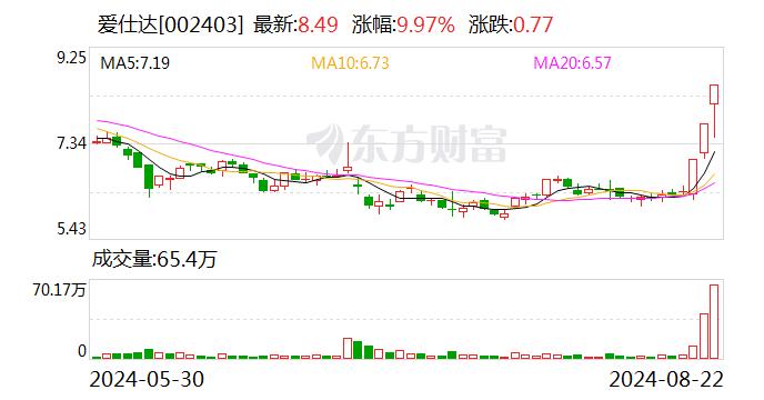 爱仕达涨停，龙虎榜上机构买入50.94万元 卖出655.02万元