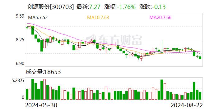 创源股份：宁波数字文化产业园北仑项目总建设周期计划3年 目前处于建设期