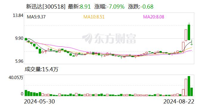 网络游戏指数下挫，新迅达跌逾5%