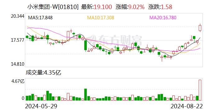 “小米造车”后的第一张成绩单出炉，每造一台车亏超6万元，股价却逆势上涨超9%