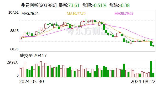 国投证券给予兆易创新买入评级，一、二季度经营环比持续改善，平台化能力厚积薄发