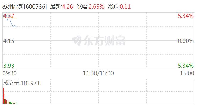 房地产板块走高 中交地产、苏州高新涨超5%